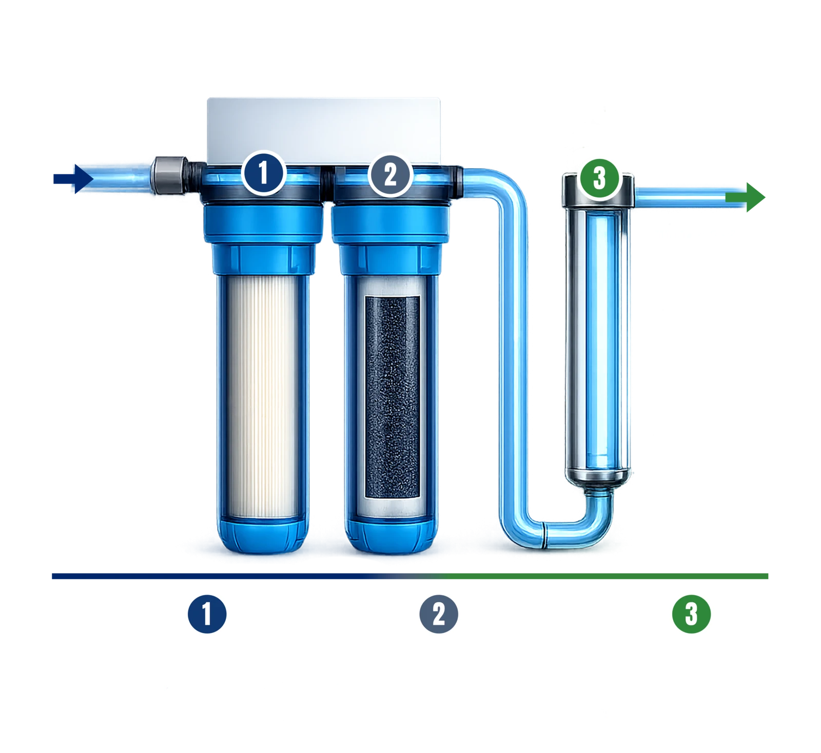 Diagram of a multi-stage reverse-osmosis system showing sediment pre-filter, carbon block, RO membrane, storage tank, and dedicated faucet